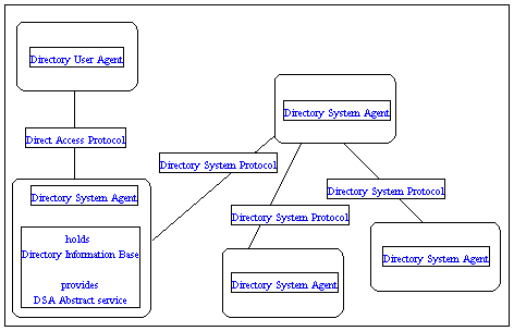 fig. 3.2.: The X.500 directory structure