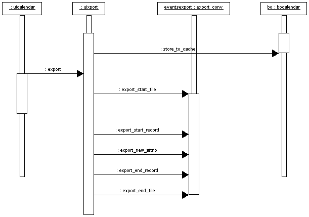 fig. 5.3.: Sequence Diagram for the Calendar Export