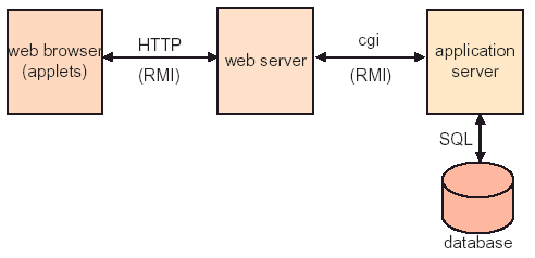 fig. 2.1.: Example of a multitier architecture