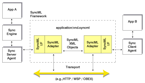 fig. 3.3.: SyncML Framework